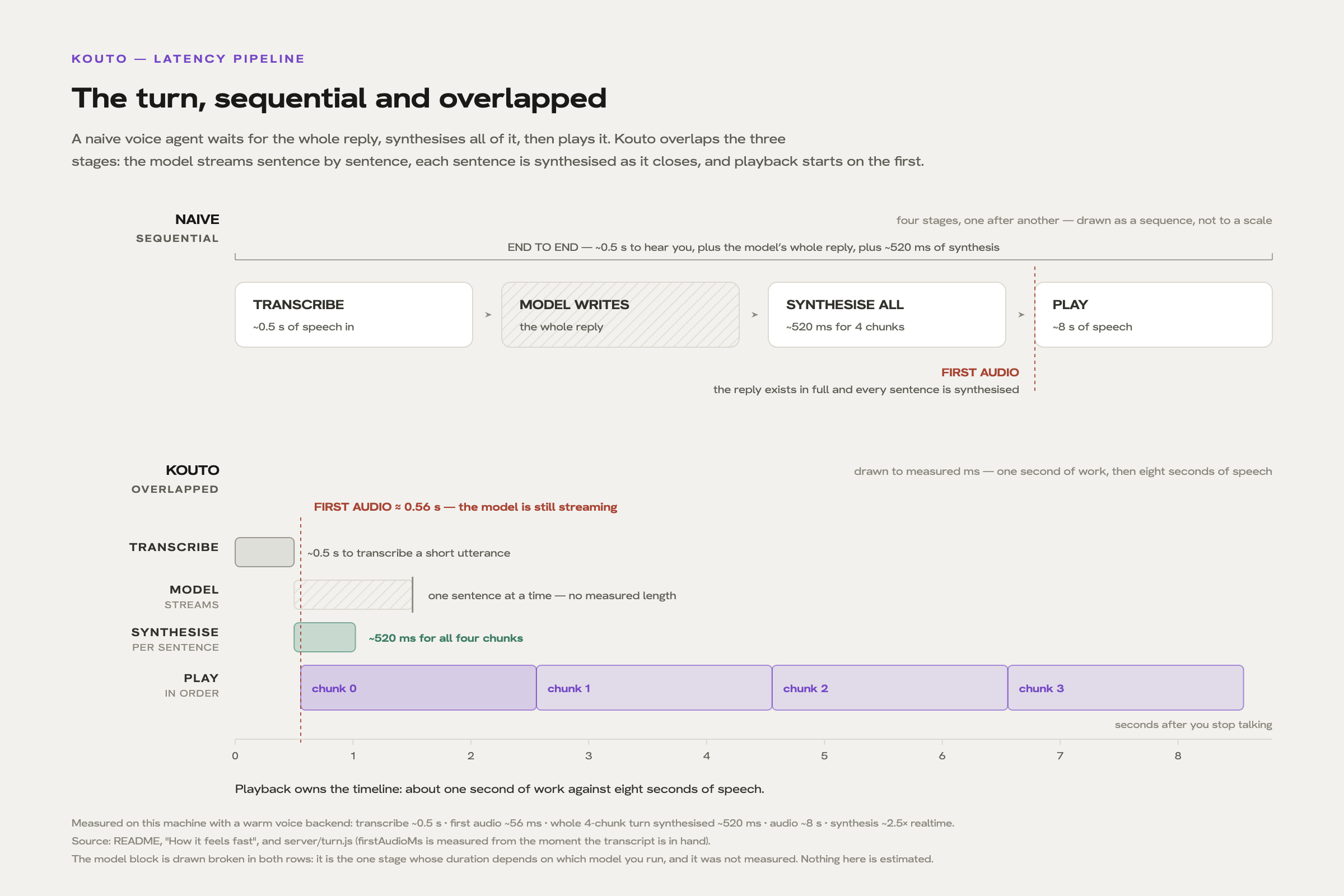 A voice turn drawn twice: sequential stages against overlapped ones, with first audio marked